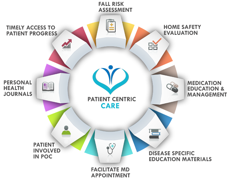 Patient Centric Care diagram